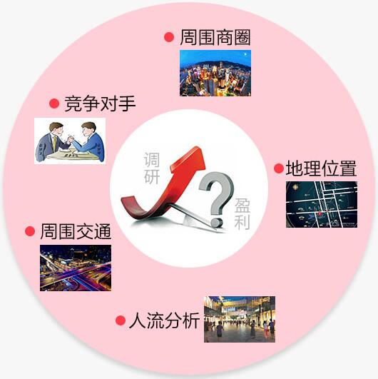 餐飲裝修市場調研